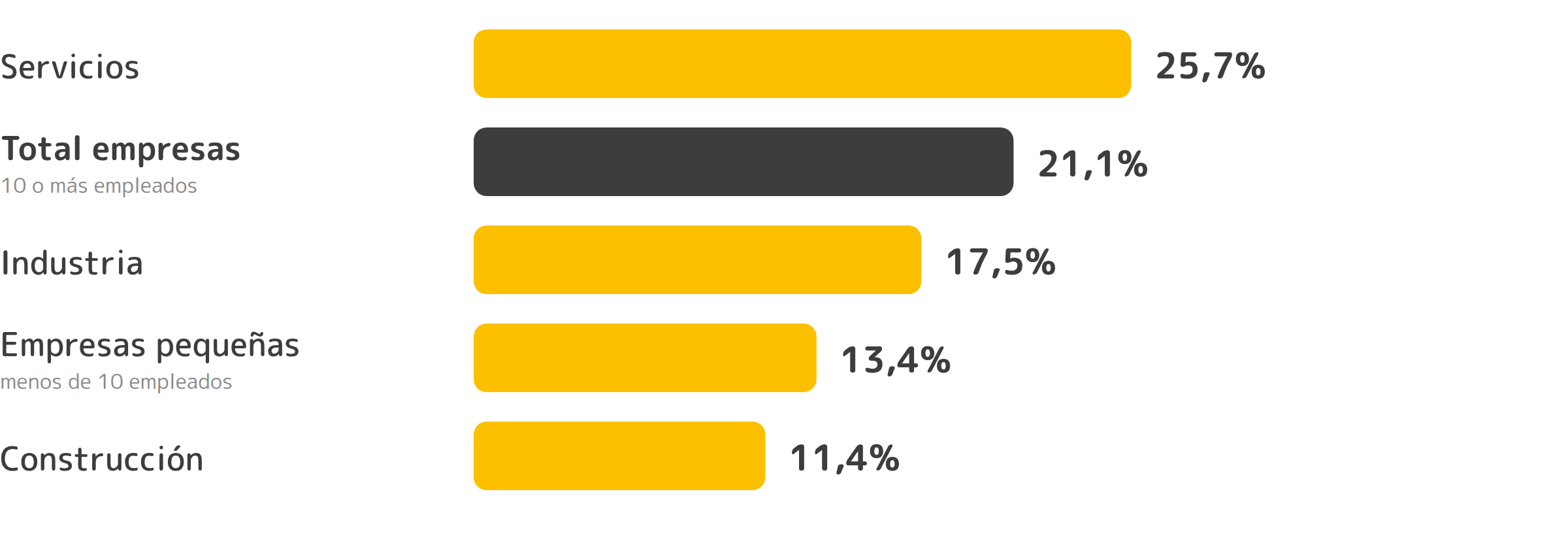 Adopción de IA: servicios, 25,7 %; empresas de 10 empleados o más, 21,1 %; industria, 17,5 %; empresas de menos de 10 empleados, 13,4 %; construcción, 11,4 %.