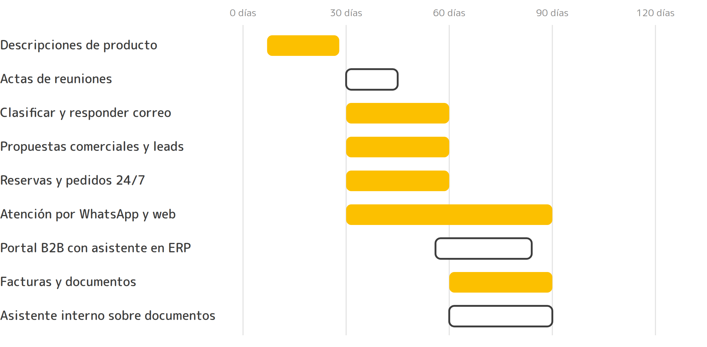 Plazos orientativos para proyectos de IA: desde las primeras semanas para descripciones de producto hasta varios meses para automatización documental y asistentes internos.